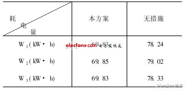 4月1日-4月3日耗電量