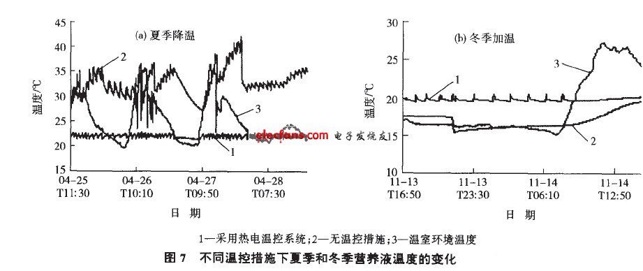 不同溫控措施下夏季和冬季營(yíng)養(yǎng)液溫度的變化