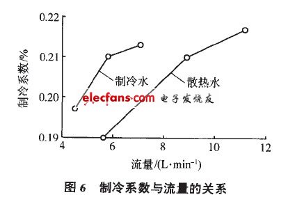 制冷系數(shù)與流量的關(guān)系