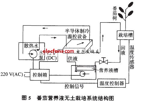 番茄營(yíng)養(yǎng)液無(wú)土栽培系統(tǒng)結(jié)構(gòu)圖