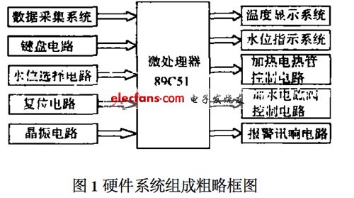 硬件系統(tǒng)組成粗略框圖