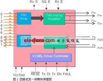 收發(fā)一體模塊的示意圖