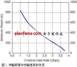 傳輸距離與帶寬的關(guān)系曲線