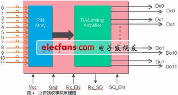 12路發(fā)射和接收模塊的示意圖