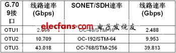 采用FPGA實現(xiàn)100G光傳送網(wǎng)