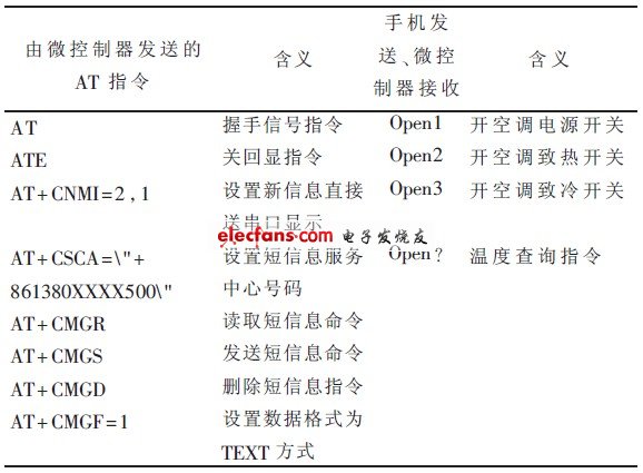 表1 系統(tǒng)中執(zhí)行的AT 指令