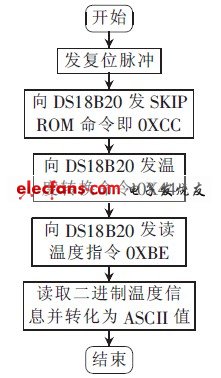 圖8 DS18B20 工作流程圖