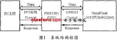 燒錄系統(tǒng)的系統(tǒng)結(jié)構(gòu)框圖