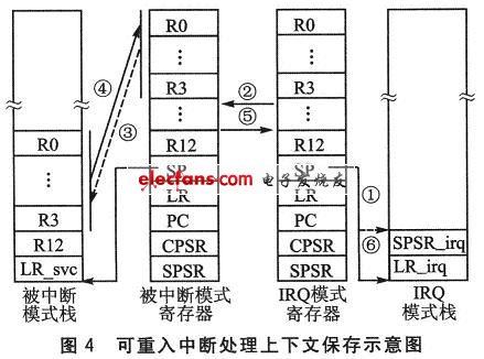 可重入中斷處理上下文保存示意圖