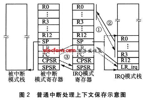 普通中斷處理過程