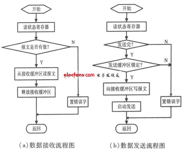 JA 1000的收發(fā)流程圖