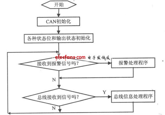 主程序流程圖