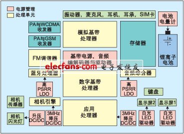 下一代手機(jī)中的電源管理分割方案