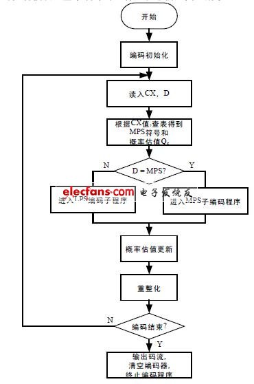 圖2 算術編碼主有限狀態(tài)機 