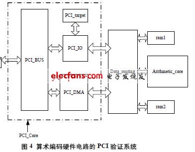 圖4 算術編碼硬件電路的PCI驗證系統(tǒng) 