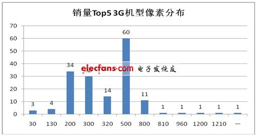 運(yùn)營商暗戰(zhàn)3G智能機(jī) 大屏高像素將成殺手锏