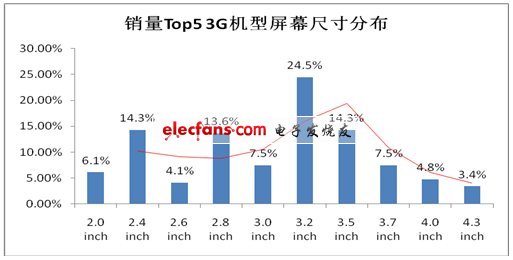 運(yùn)營商暗戰(zhàn)3G智能機(jī) 大屏高像素將成殺手锏