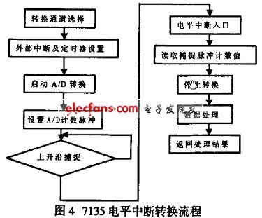 7135 電平中斷轉(zhuǎn)換流程