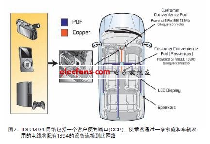 IDB- 1394拓?fù)洌弘娐繁Ｗo措施