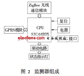 監(jiān)測(cè)器組成