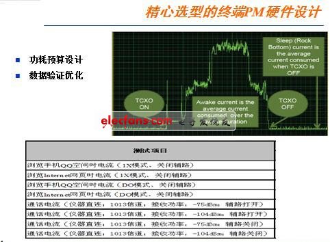 Android手機(jī)電源管理設(shè)計(jì)的四大要素