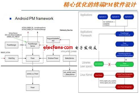 Android手機電源管理設計的四大要素