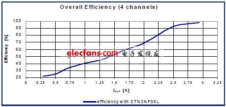 實(shí)現(xiàn)最佳LED電源解決方案之一：控制正向電流(電子工程專輯)