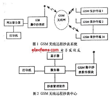 GSM的流量遠程集中抄表