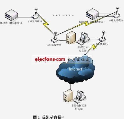 電力自動(dòng)無(wú)線抄表系統(tǒng)方案