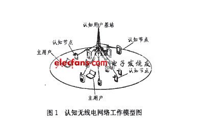 認(rèn)知無線電網(wǎng)絡(luò)工作模型