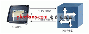 PTN設備IEEE1588同步性能的測試