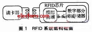 RFID系統(tǒng)結(jié)構(gòu)框圖