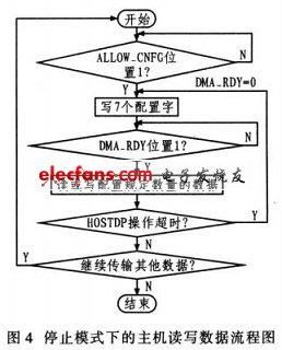 主機(jī)對HOSTDP的操作時(shí)序