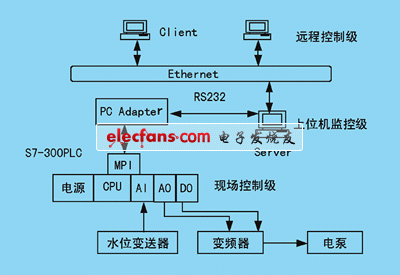 b/s結構的遠程控制系統(tǒng)框圖