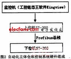 自動化立體倉庫控制系統(tǒng)硬件框圖