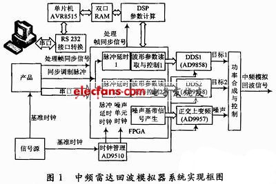 中頻雷達回波模擬器系統(tǒng)實現(xiàn)框圖