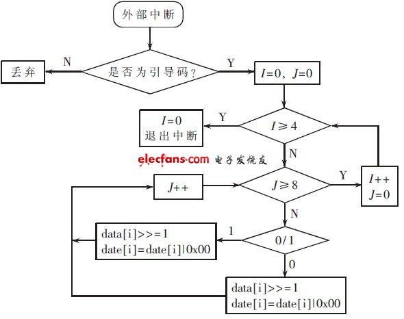 圖7 系統(tǒng)軟件流程圖