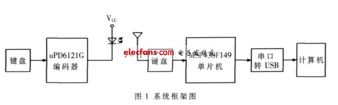 單片機(jī)實(shí)現(xiàn)無線遙控教鞭系統(tǒng)框圖