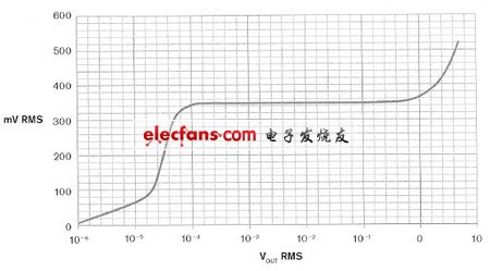 圖4，放大系統(tǒng)在 0.1 mV至1 V 有效值輸入范圍內(nèi)具有恒定輸出。