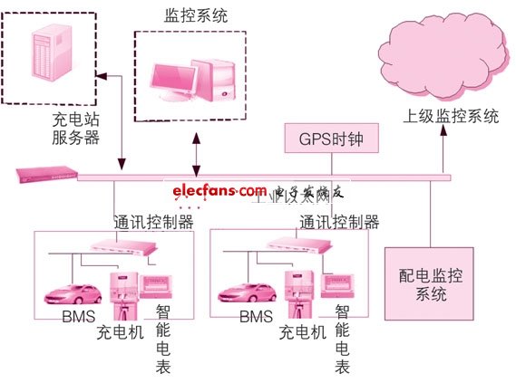 充電站監(jiān)控系統(tǒng)結(jié)構(gòu)圖