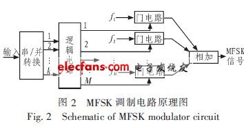 MFSK調(diào)制電路