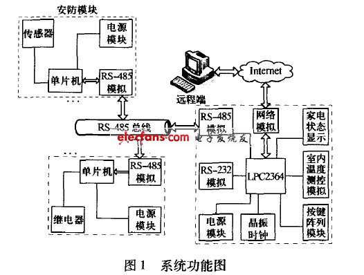 智能家居網(wǎng)絡(luò)系統(tǒng)總體框圖