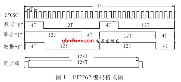 PT2262編碼格式圖