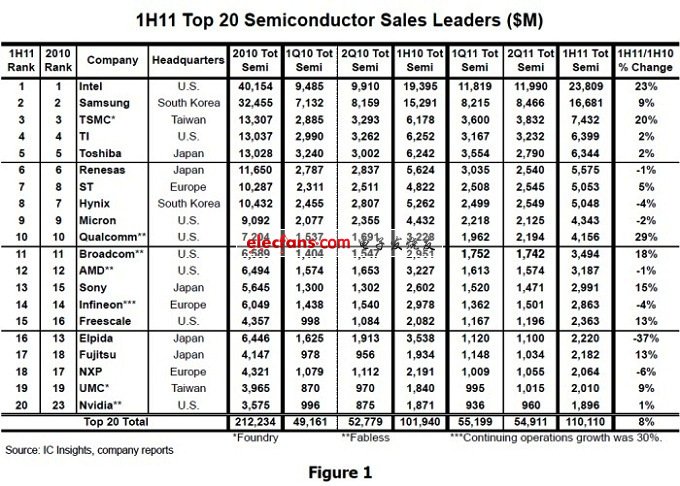 IC Insights的2011上半年全球前二十大半導體供應(yīng)商排行榜