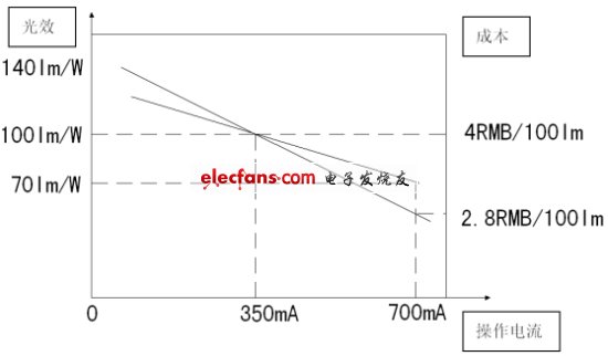 圖4：成本與操作電流的關(guān)系。(電子系統(tǒng)設(shè)計(jì))