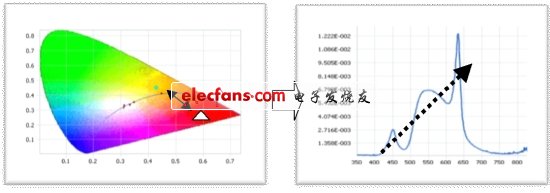 圖2：模組光源光譜構(gòu)成分析。(電子系統(tǒng)設(shè)計(jì))