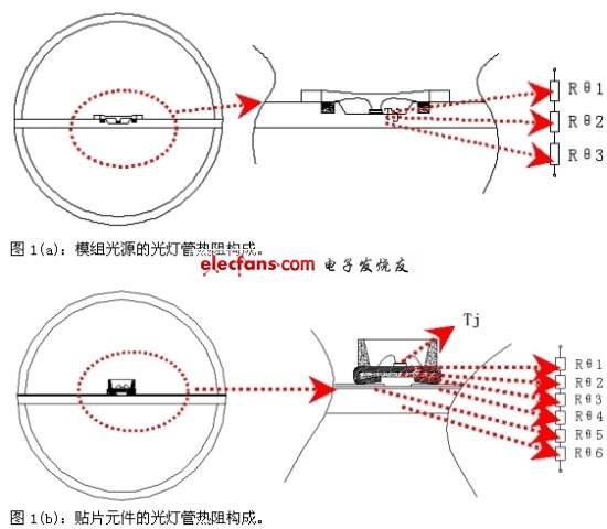 圖1：光燈管的熱阻構(gòu)成對比。(電子系統(tǒng)設(shè)計)