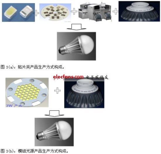 圖3：LED生產(chǎn)方式構(gòu)成對(duì)比。(電子系統(tǒng)設(shè)計(jì))