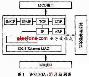 W3150A+芯片的結(jié)構(gòu)框圖