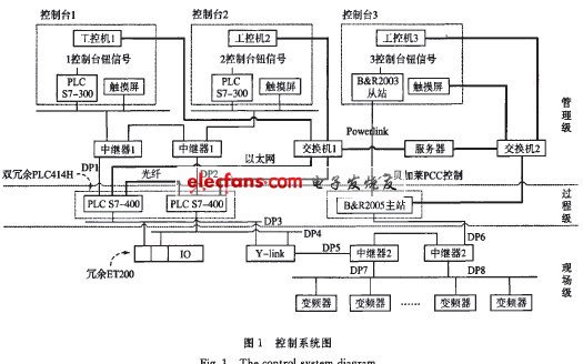 舞臺自動控制系統(tǒng)設計